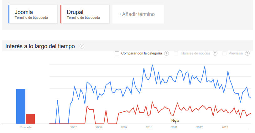 Comparación de búsquedas Drupal y Joomla! en Google Trends