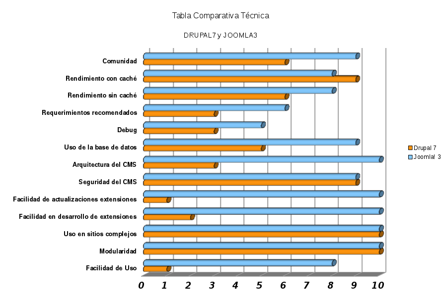 Tabla Comparativa Drupal7 y Joomla!3