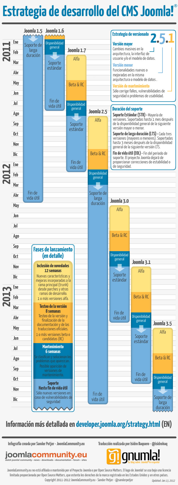 Estrategia de desarrollo de Joomla