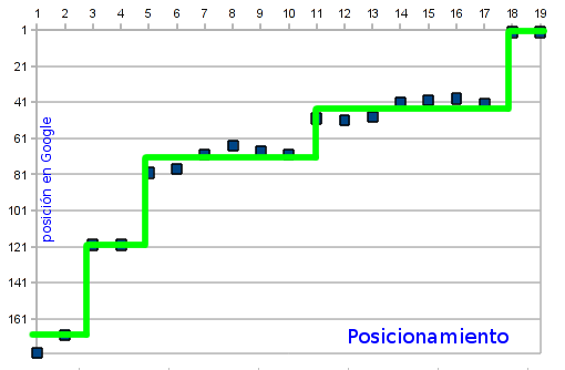 gráfico posicionamiento escalera